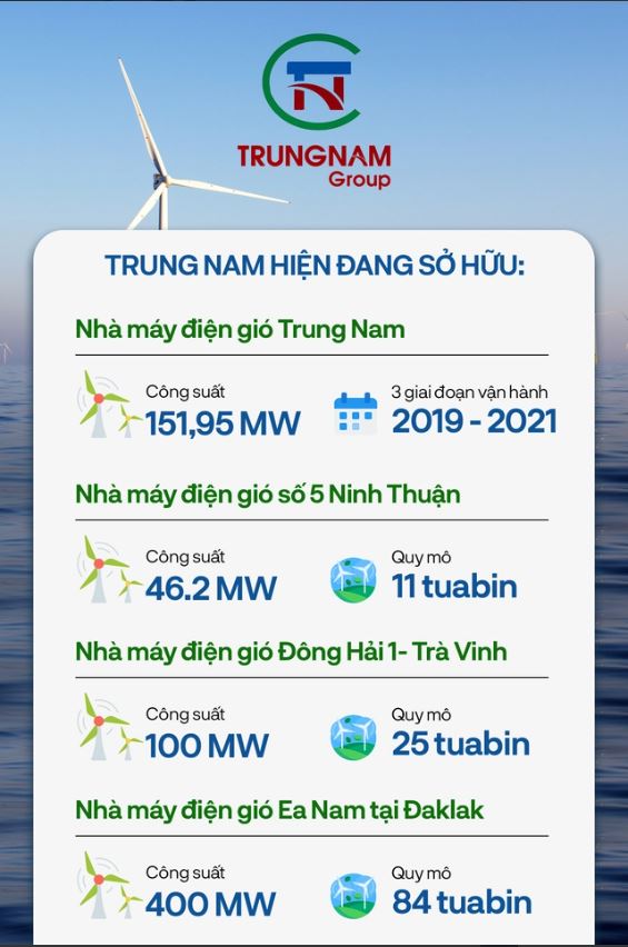 4 nhà máy điện gió Trungnam Group đang sở hữu